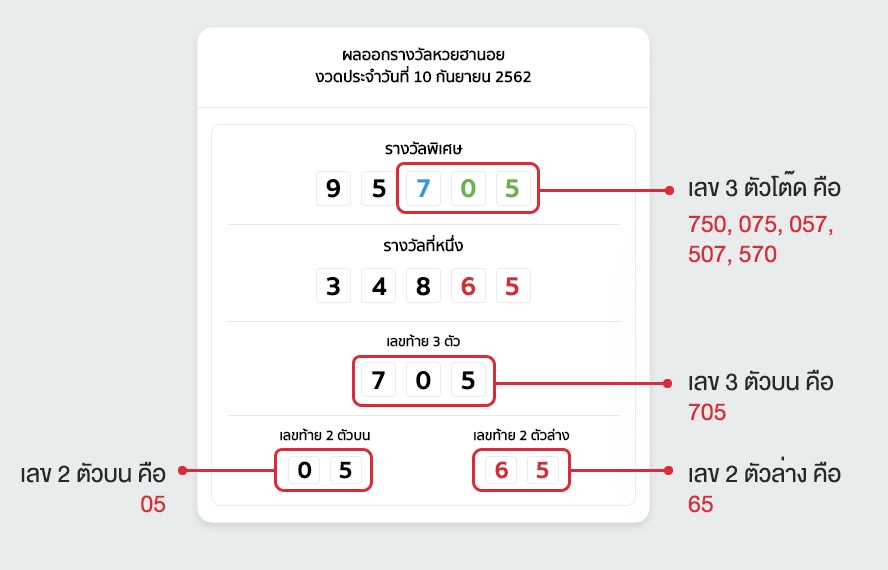 วิธีหารเล่น หวยฮานอยออนไลน์